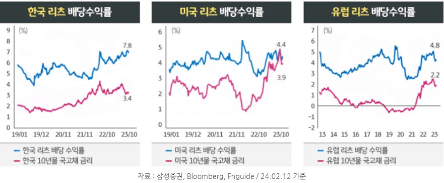 한국 리츠, 미국 리츠, 유럽 리츠의 배당수익률을 비교한 자료로, 한국이 가장 높은 리츠 '배당수익률'을 기록.